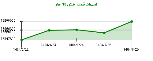 تغییرات قیمت  طلای 18 عیار