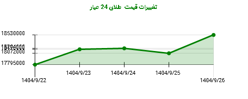 تغییرات قیمت  طلای 24 عیار