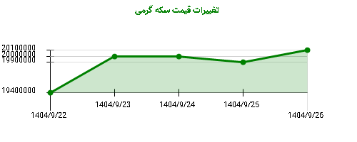 تغییرات قیمت سکه گرمی