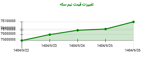 تغییرات قیمت نیم سکه