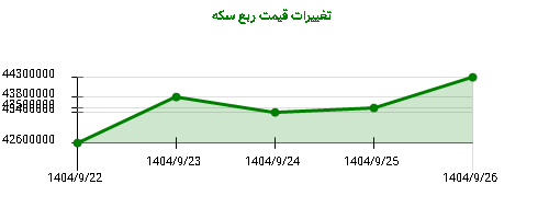 تغییرات قیمت ربع سکه