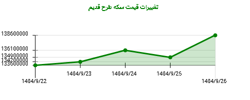 تغییرات قیمت سکه طرح قدیم