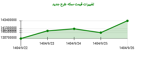 تغییرات قیمت سکه طرح جدید
