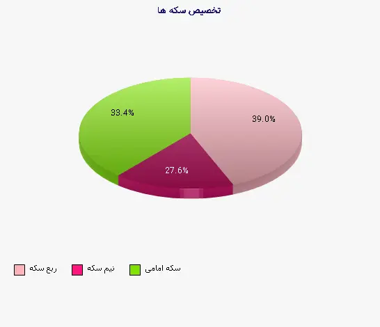 نمودار 1 - تخصیص سکه ها
