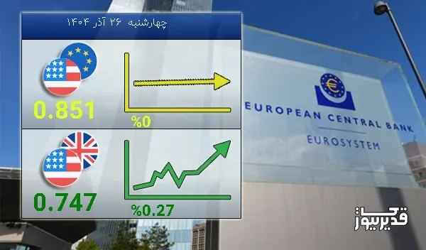 امروز چهارشنبه 26 آذر 1404 تغییرات نرخ تبادلات دلار با یورو بدون تغییر ماند