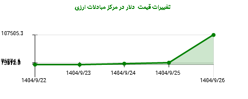 تغییرات قیمت دلار در مرکز مبادلات ارزی