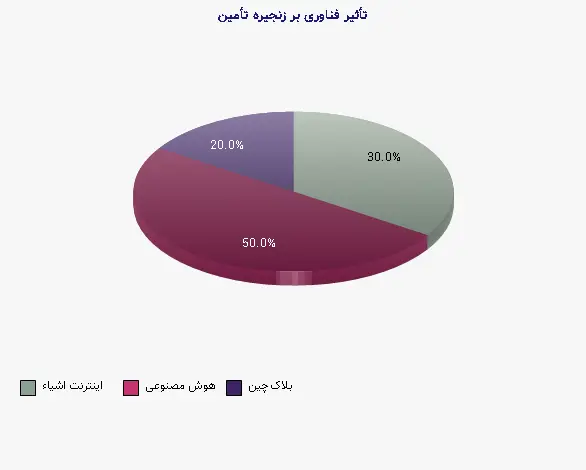 نمودار 1 - تأثیر فناوری بر زنجیره تأمین