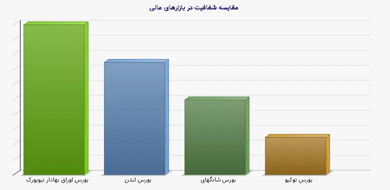 نمودار 1 - مقایسه شفافیت در بازارهای مالی
