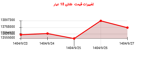 تغییرات قیمت طلای 18 عیار