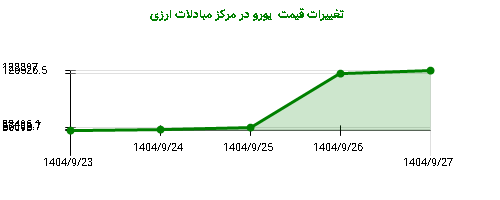 تغییرات قیمت یورو در مرکز مبادلات ارزی