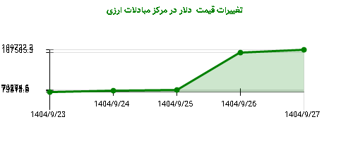 تغییرات قیمت دلار در مرکز مبادلات ارزی