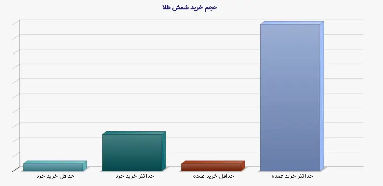 نمودار 1 - حجم خرید شمش طلا
