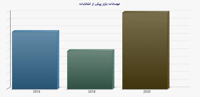 نمودار 3 - نوسانات بازار پیش از انتخابات
