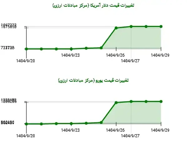 نوسانات شدید ارز: یورو و دلار در حال ثبت رکوردهای تازه