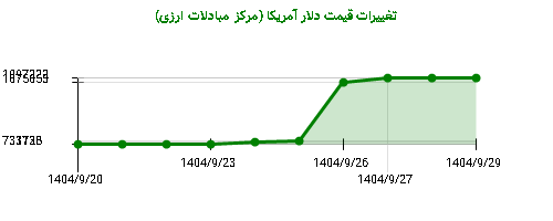 نمودار تغییرات قیمت دلار آمریکا (مرکز مبادلات ارزی)