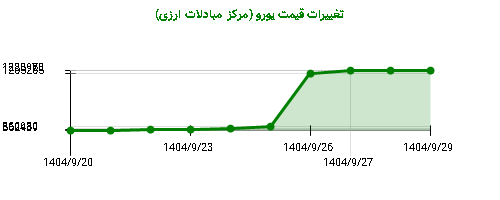 نمودار تغییرات قیمت یورو (مرکز مبادلات ارزی)