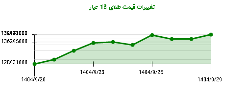 نمودار تغییرات قیمت طلای 18 عیار