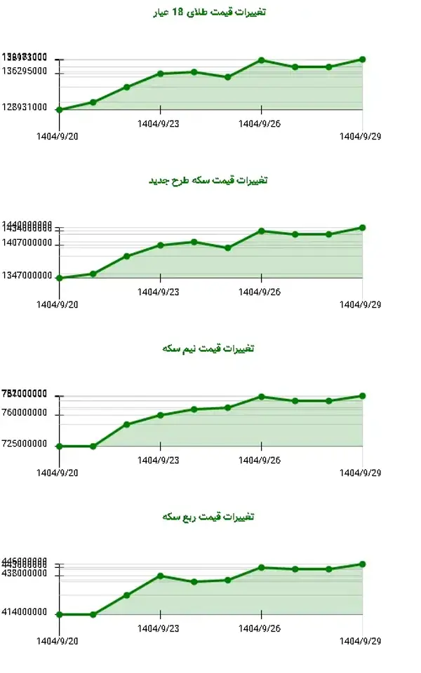 رشد 7.36 درصدی قیمت طلا و سکه در تهران طی هفته اخیر