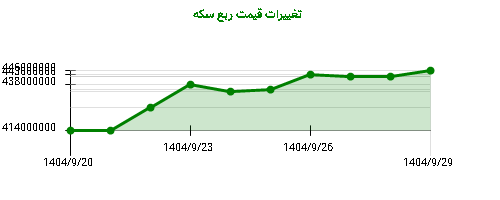 نمودار تغییرات قیمت ربع سکه