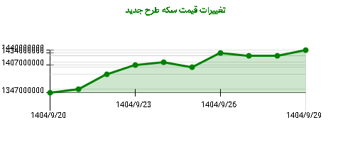 نمودار تغییرات قیمت سکه طرح جدید