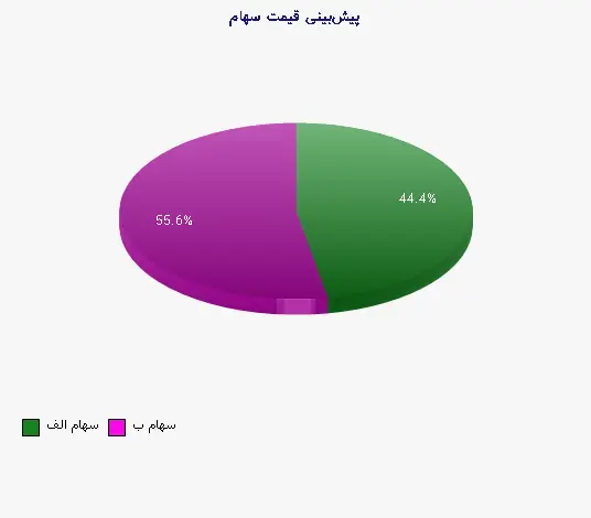 نمودار 1 - پیش‌بینی قیمت سهام