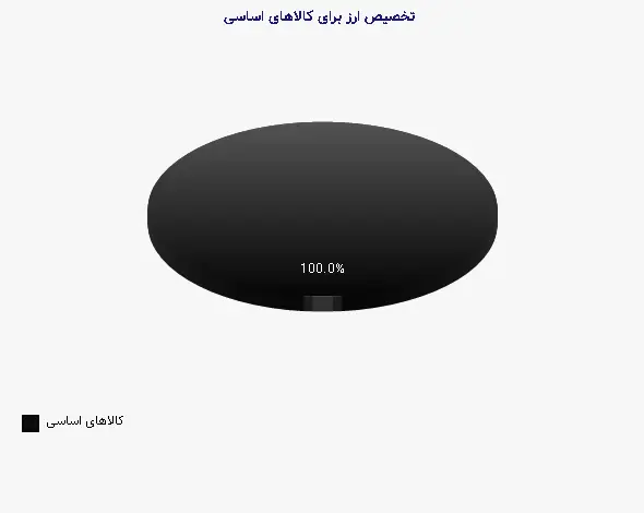 نمودار 1 - تخصیص ارز برای کالاهای اساسی