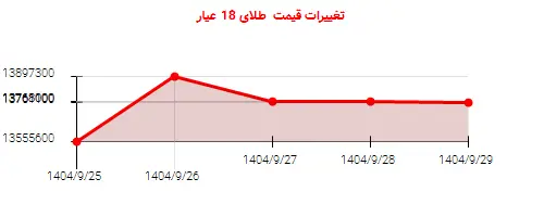 تغییرات قیمت  طلای 18 عیار