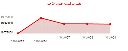 تغییرات قیمت  طلای 24 عیار