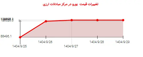تغییرات قیمت  یورو در مرکز مبادلات ارزی