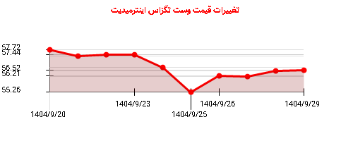 نمودار تغییرات قیمت وست تگزاس اینترمیدیت