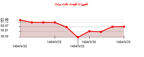 نمودار تغییرات قیمت نفت برنت