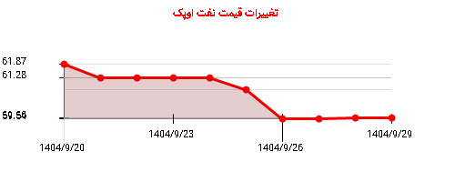 نمودار تغییرات قیمت نفت اوپک