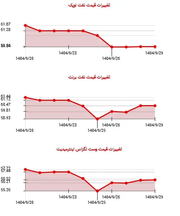 کاهش 3.88% قیمت نفت اوپک؛ چالش‌های جدی پیش‌روی بازار