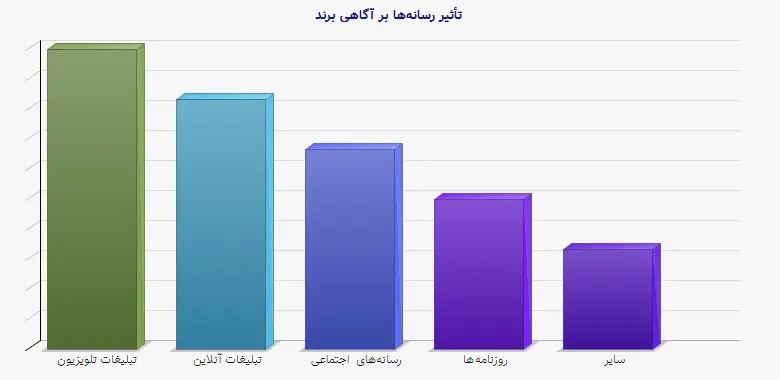 نمودار 1 - تأثیر رسانه‌ها بر آگاهی برند