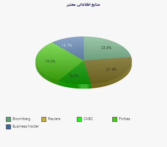 نمودار 2 - منابع اطلاعاتی معتبر