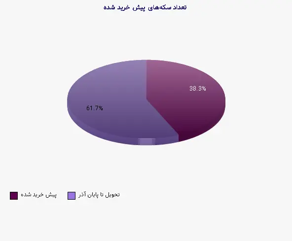 نمودار 1 - تعداد سکه‌های پیش خرید شده