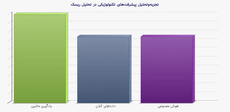 نمودار 1 - تجزیه‌وتحلیل پیشرفت‌های تکنولوژیکی در تحلیل ریسک