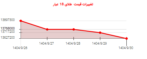 تغییرات قیمت  طلای 18 عیار