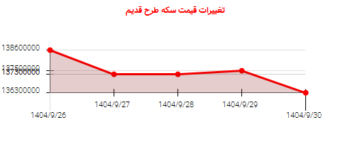 تغییرات قیمت سکه طرح قدیم