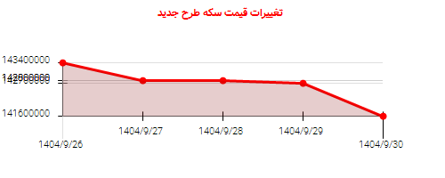 تغییرات قیمت سکه طرح جدید