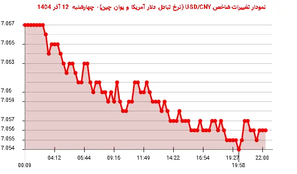 نمودار تغییرات شاخص USD/CNY (نرخ تبادل دلار آمریکا و یوان چین)- چهارشنبه  12 آذر 1404