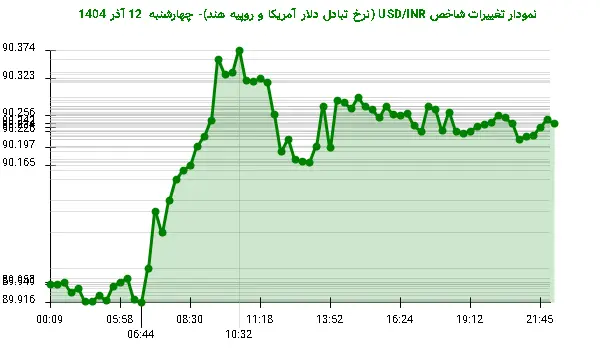 نمودار تغییرات شاخص USD/INR (نرخ تبادل دلار آمریکا و روپیه هند)- چهارشنبه  12 آذر 1404