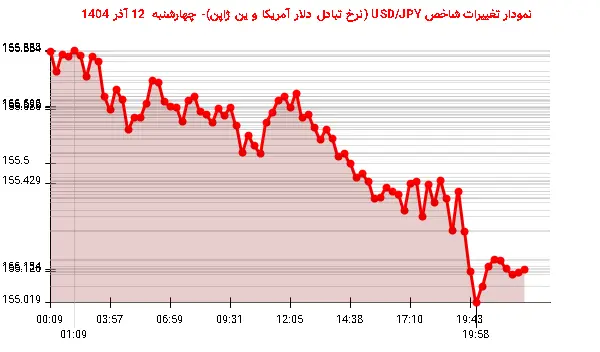 نمودار تغییرات شاخص USD/JPY (نرخ تبادل دلار آمریکا و ین ژاپن)- چهارشنبه  12 آذر 1404