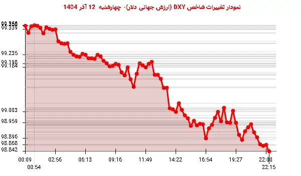نوسانات شاخص DXY: دلار به مرز حمایتی خود نزدیک شد!