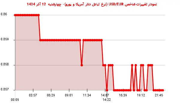 نمودار تغییرات شاخص USD/EUR (نرخ تبادل دلار آمریکا و یورو)- چهارشنبه  12 آذر 1404