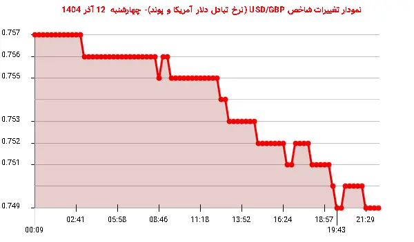 نمودار تغییرات شاخص USD/GBP (نرخ تبادل دلار آمریکا و پوند)- چهارشنبه  12 آذر 1404