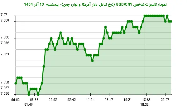 نمودار تغییرات شاخص USD/CNY (نرخ تبادل دلار آمریکا و یوان چین)- پنجشنبه 13 آذر 1404