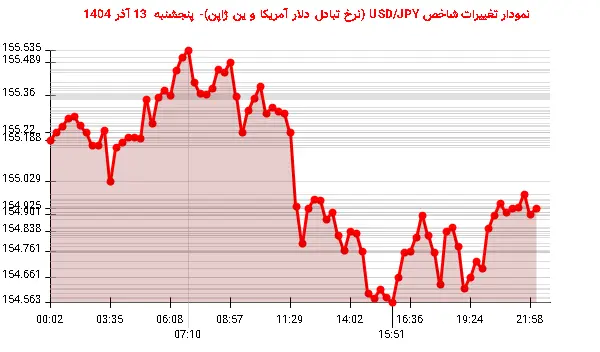 نمودار تغییرات شاخص USD/JPY (نرخ تبادل دلار آمریکا و ین ژاپن)- پنجشنبه 13 آذر 1404