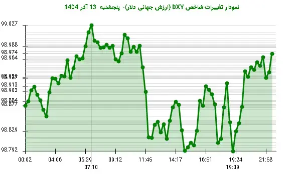 نگرانی بازارها در 13 آذر؛ دلار در مسیر صعودی قرار گرفت!
