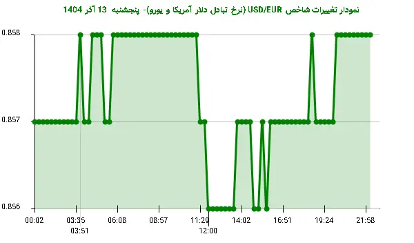 نمودار تغییرات شاخص USD/EUR (نرخ تبادل دلار آمریکا و یورو)- پنجشنبه 13 آذر 1404